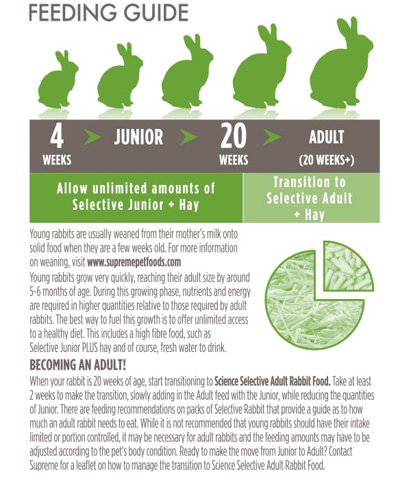Supreme Petfoods SCIENCE Selective Junior Rabbit Food MOS prebiotics for gut comfort.