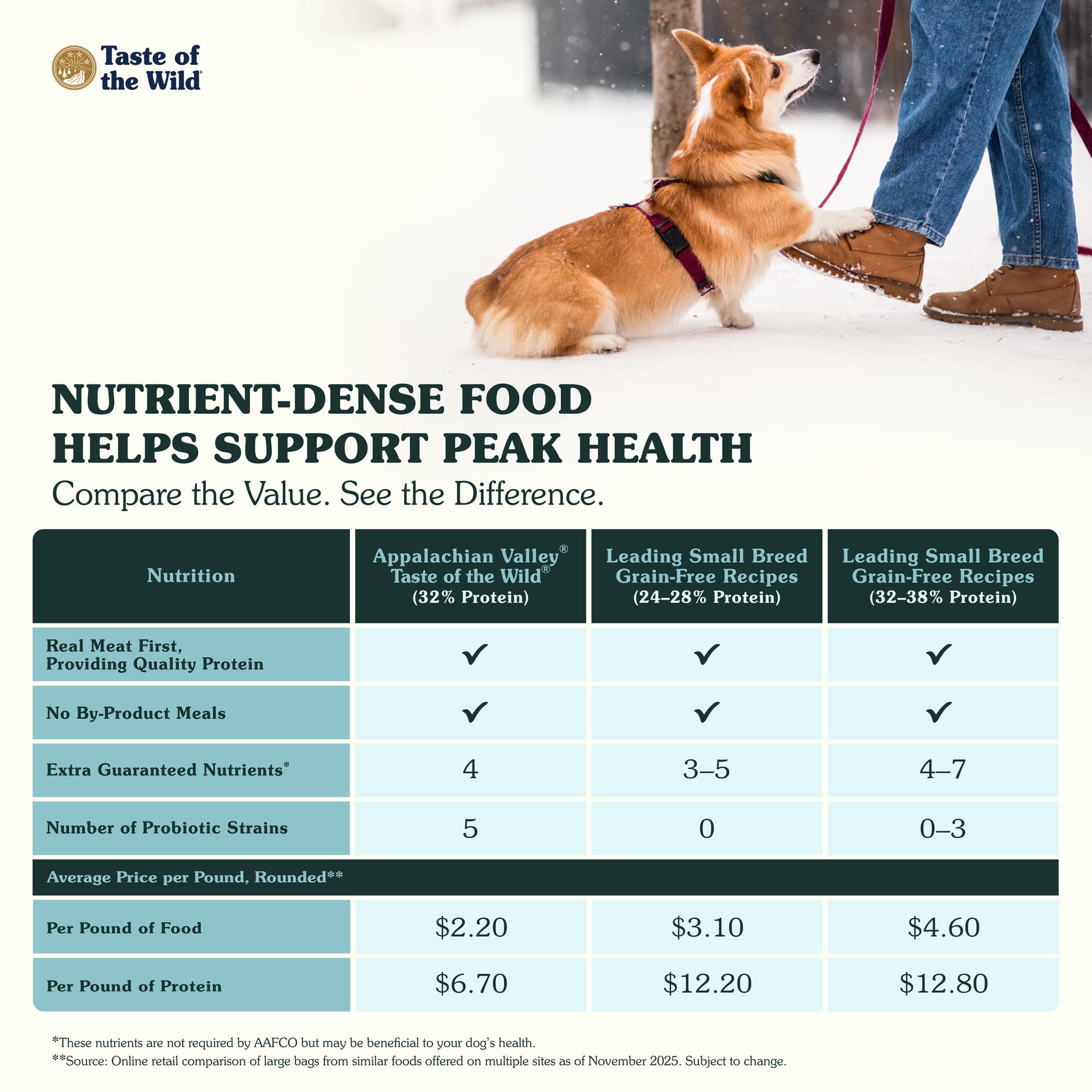 Taste of the Wild Appalachian Valley protein blend venison-lamb-egg-duck-fish supports amino acids