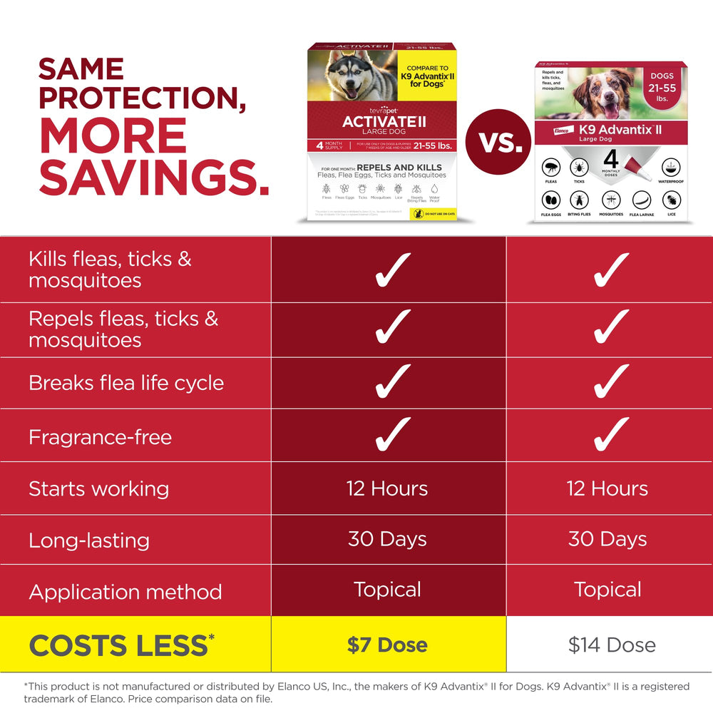 TevraPet Activate II vs Advantix II ingredients visual comparison.