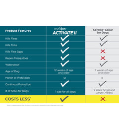 TevraPet Activate II collar on a medium dog demonstrates secure fit and ongoing protection.