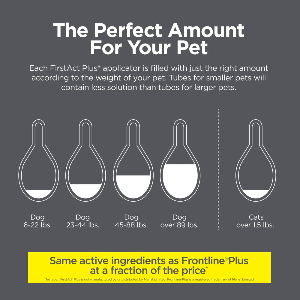 TevraPet FirstAct Plus active ingredients fipronil and S-Methoprene for flea and tick control.