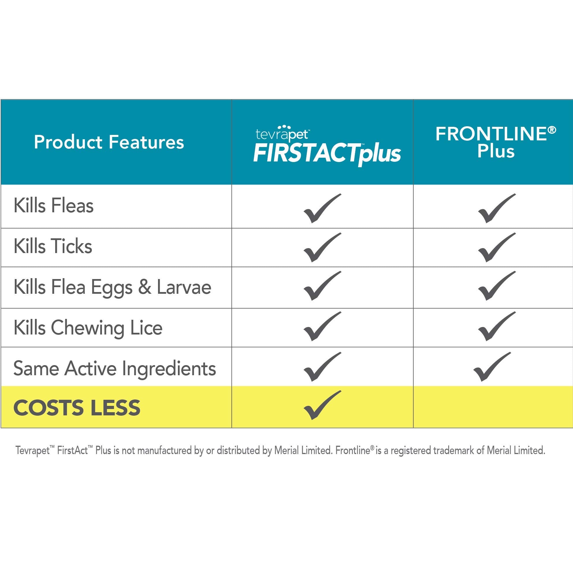 TevraPet FirstAct Plus remains waterproof for month long protection