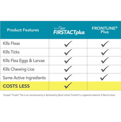 TevraPet FirstAct Plus remains waterproof for month long protection