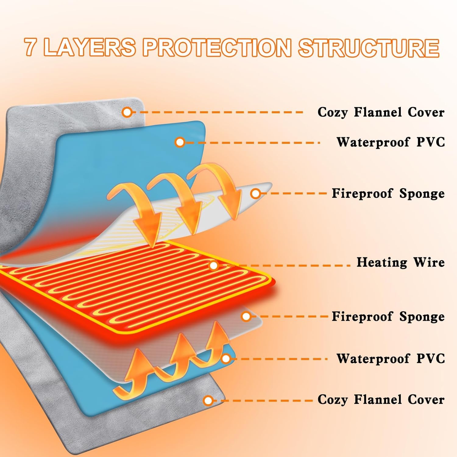 Texsens cat heating pad cord highlights a durable, safety-certified power cord.