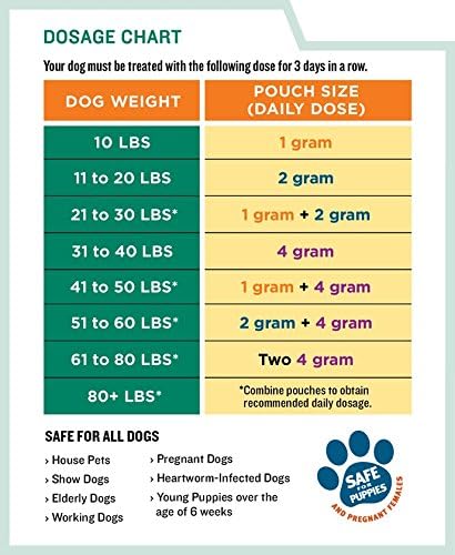 ThePetStop Canine Dewormer label provides clear instructions for quick dosing before vet visits
