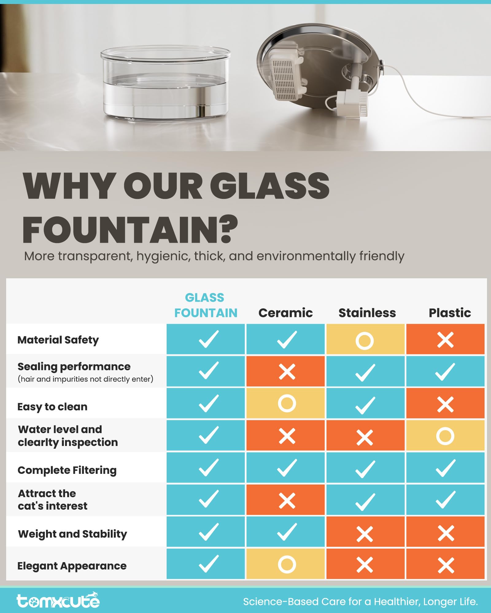 Tomxcute glass cat water fountain 108oz capacity suits multi-pet households.