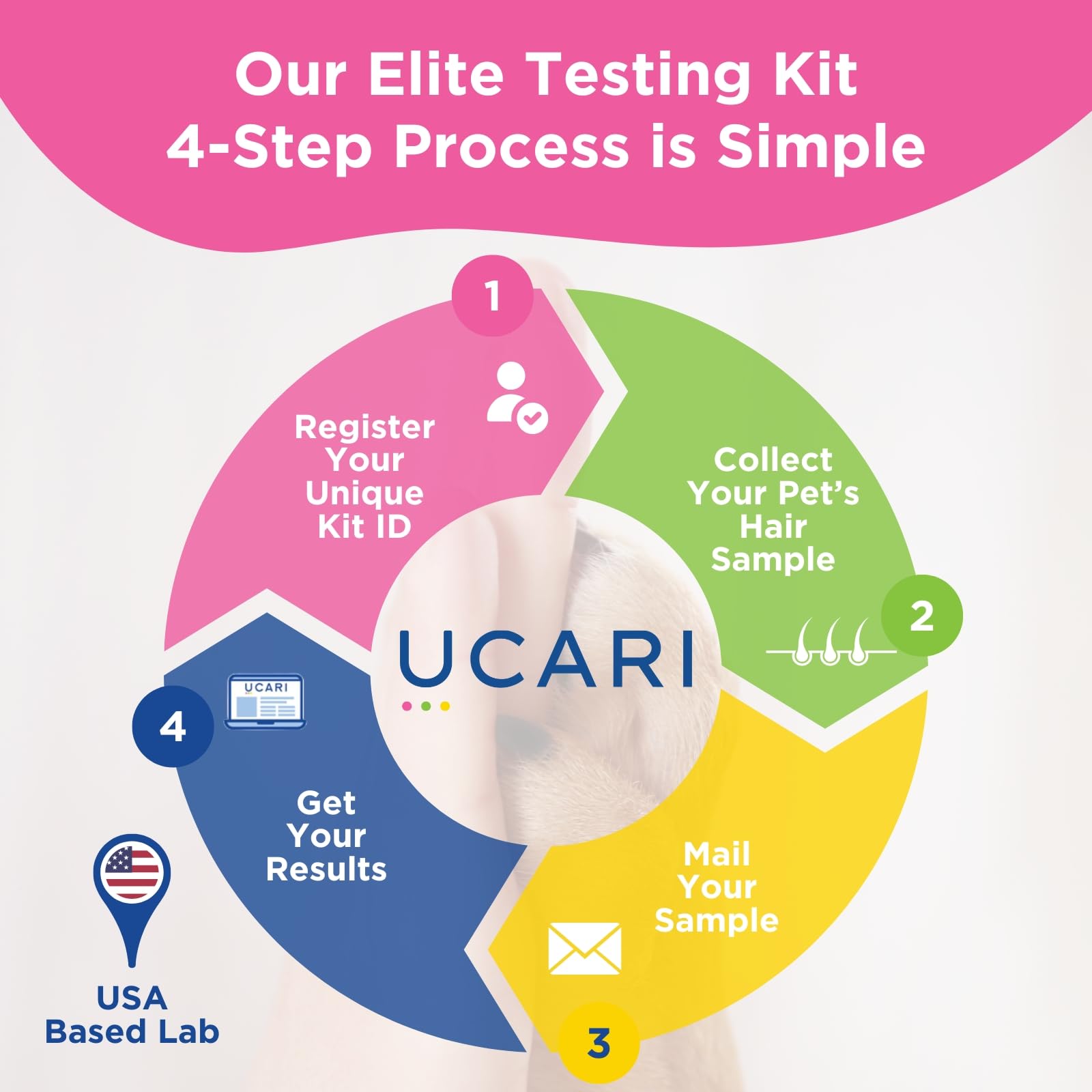 UCARI Pet Sensitivity Test environment analysis identifies potential exposure triggers.