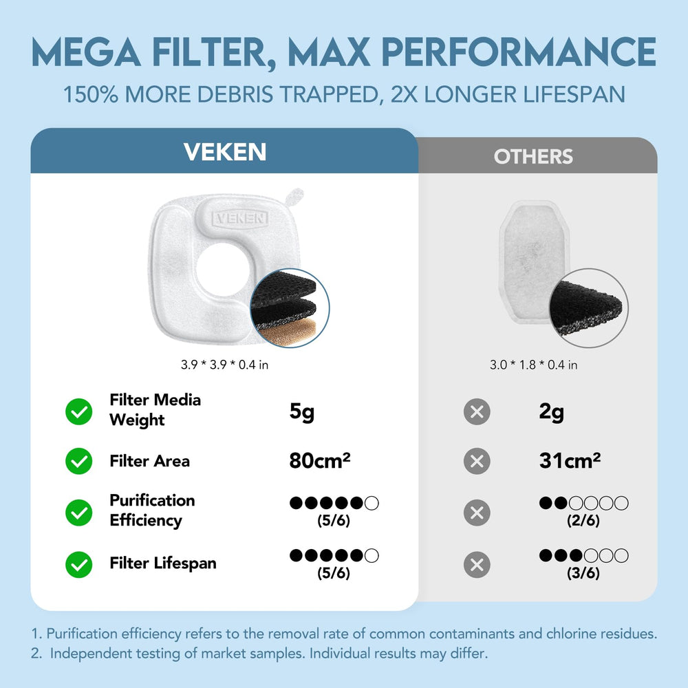 Veken easy-clean BPA-free water-contact parts shown for safe maintenance.