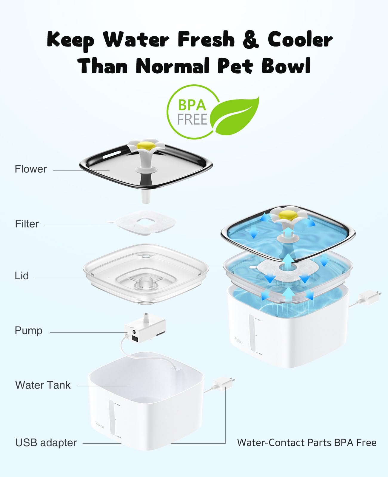 Veken five-stage filtration system delivers fresher-tasting water for pets.