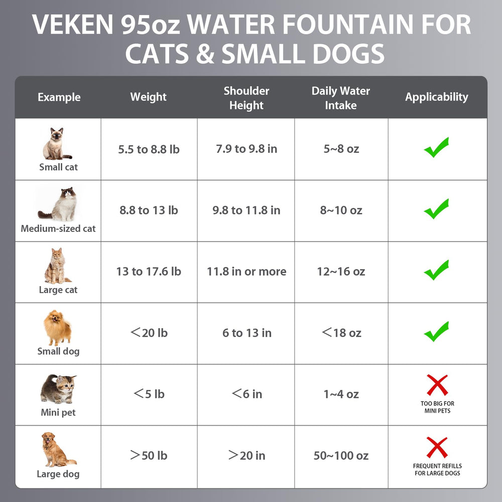 Veken multi-pet use dining area supports households with cats and dogs sharing water.
