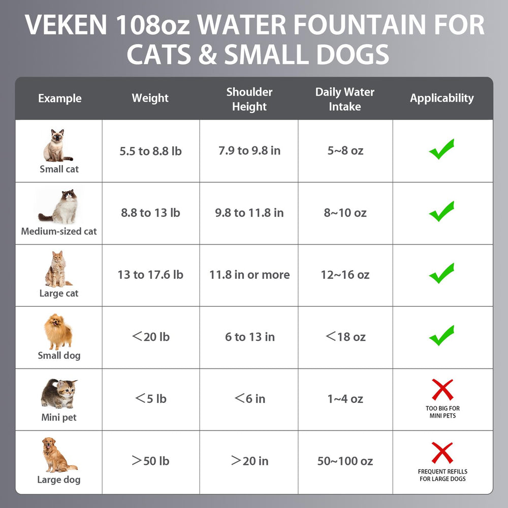 Veken multi-stage filtration provides cleaner water for pets