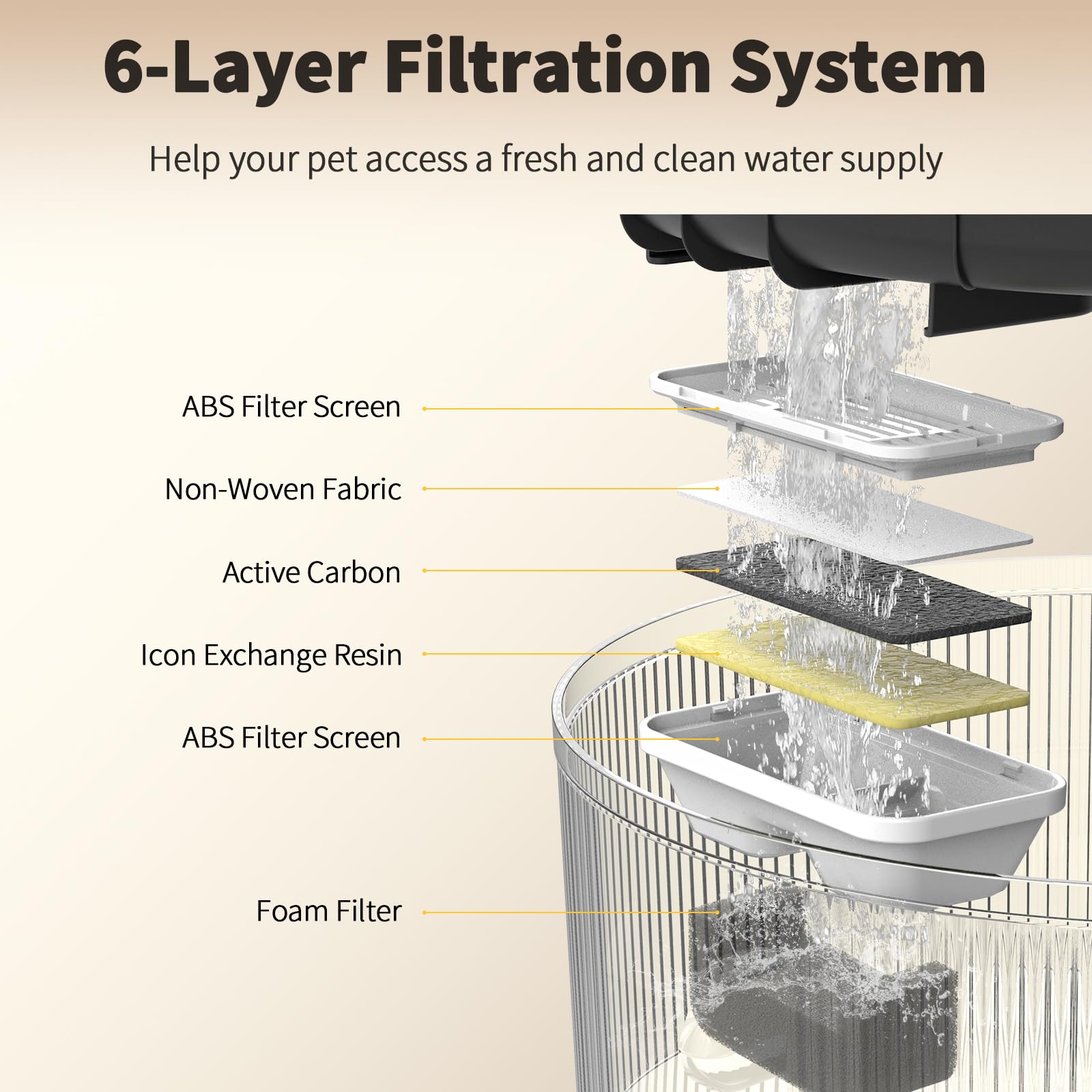 Vekonn dog water fountain 3-filter-system helps keep water fresh and clean