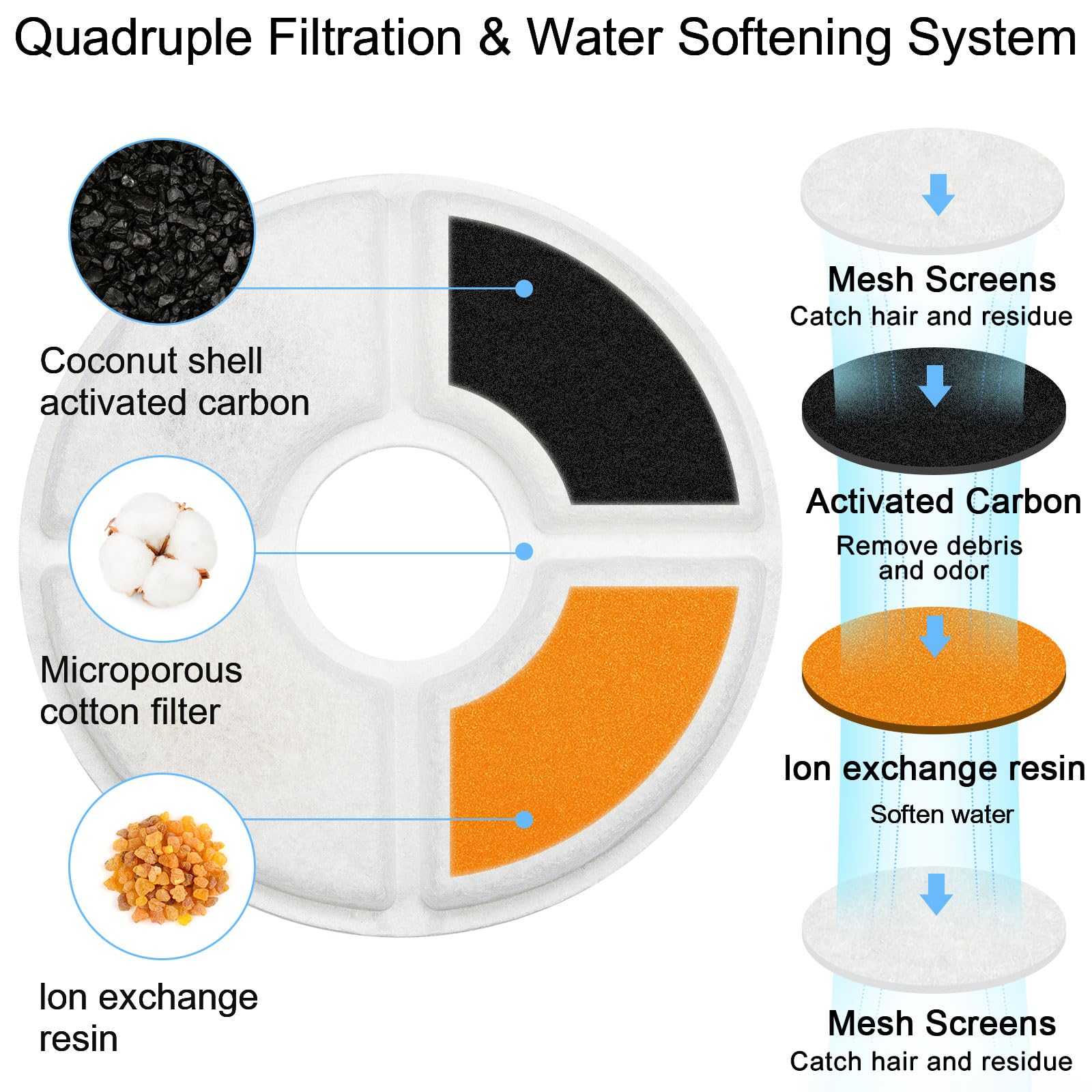 Vekonn filter removes odor and hair for fresher water.