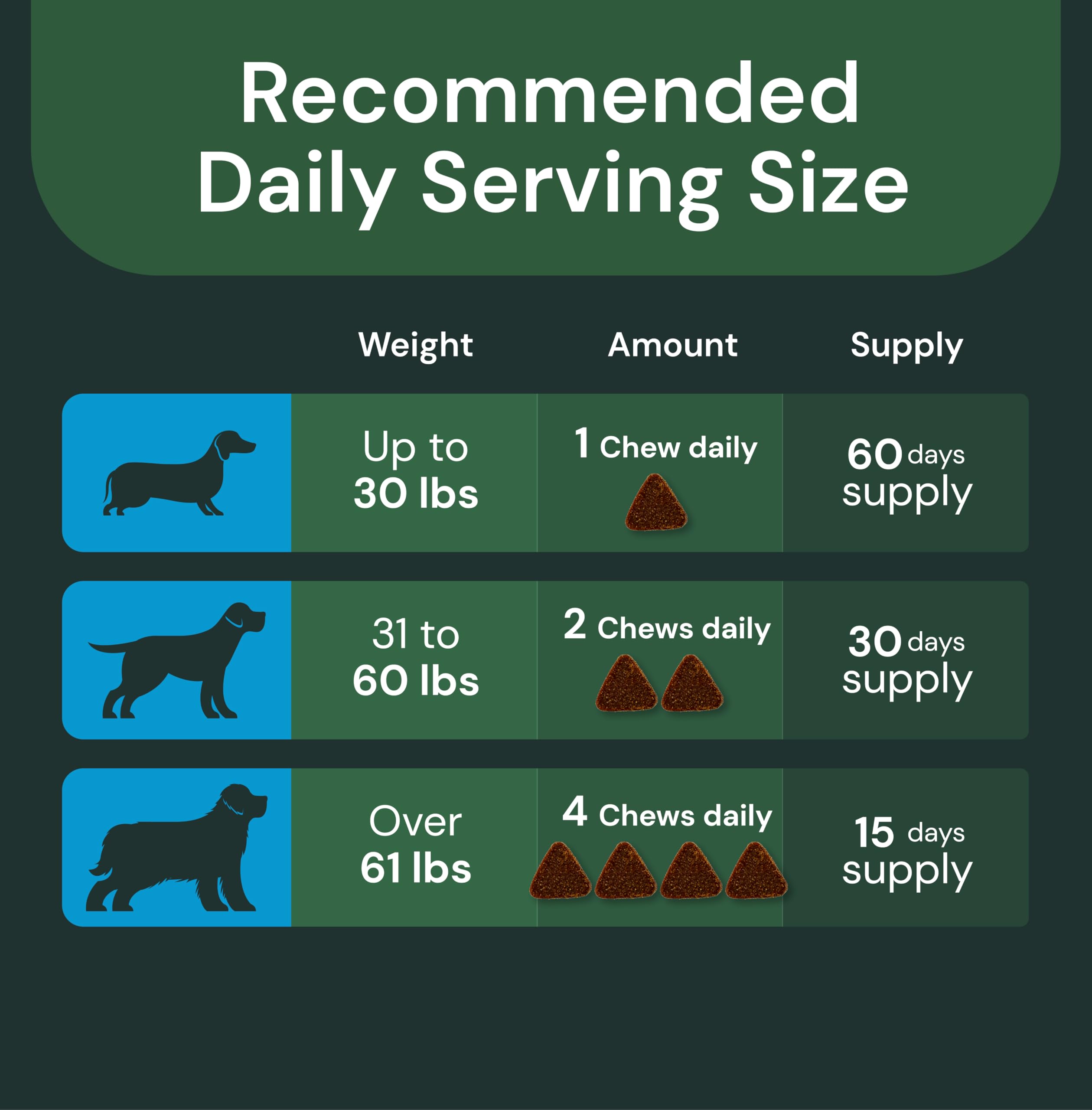VetriScience UT Health Chews container with dog conveys convenient daily supplementation