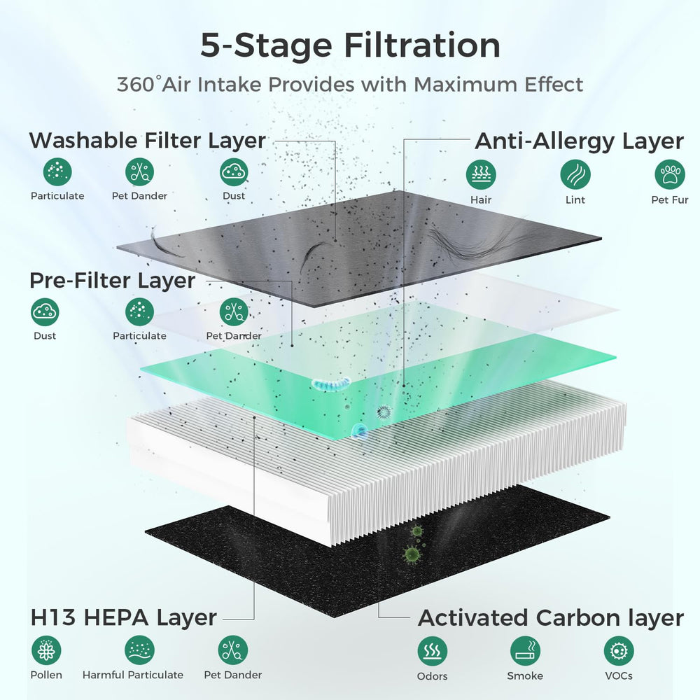 VOOPNU DH-JHD08 4in1 filtration layers closeup shows multi-stage cleaning for cleaner indoor air.