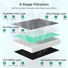 VOOPNU DH-JHD08 4in1 filtration layers closeup shows multi-stage cleaning for cleaner indoor air.