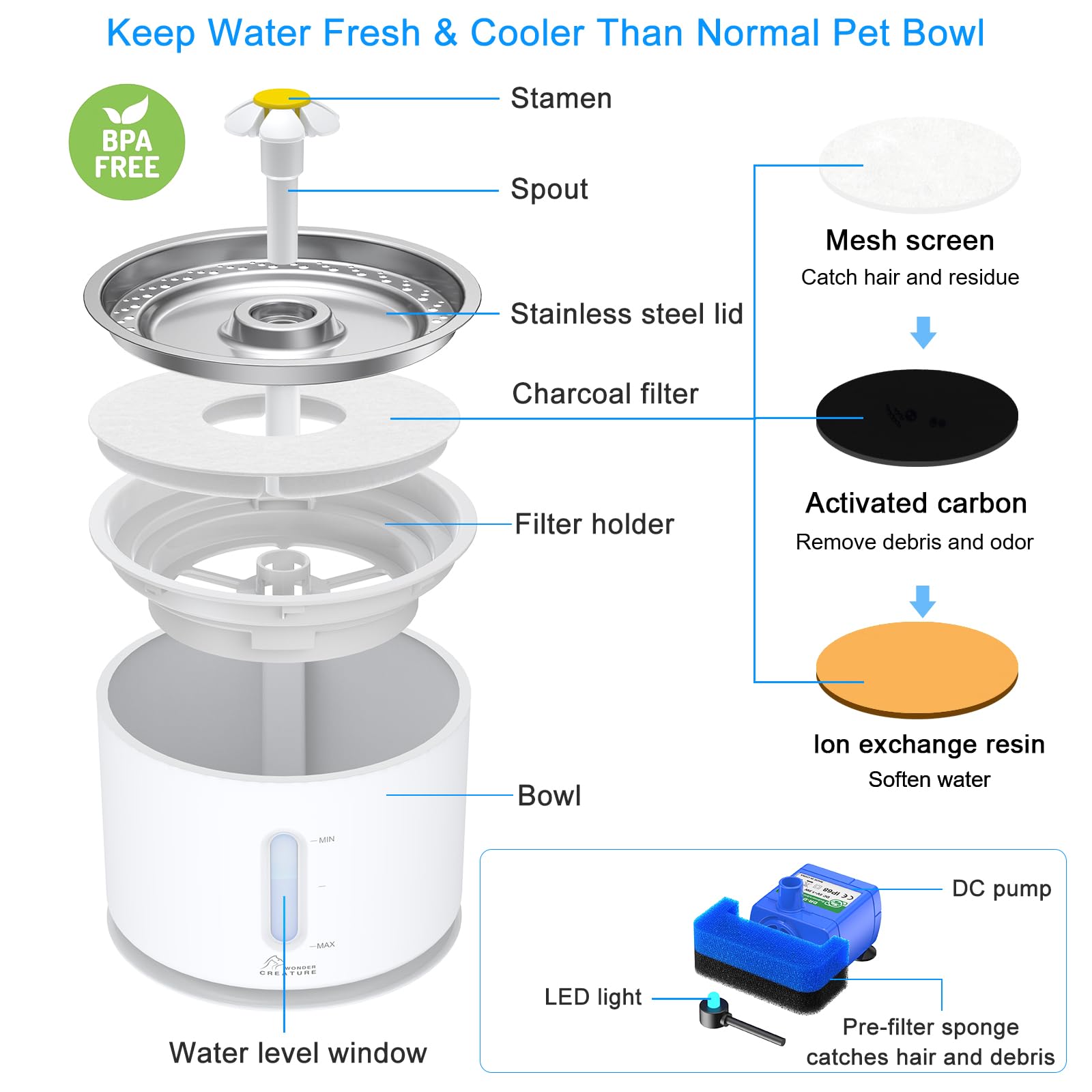 Wonder Creature cat water fountain 3 replacement filters ensure ongoing clean drinking water.