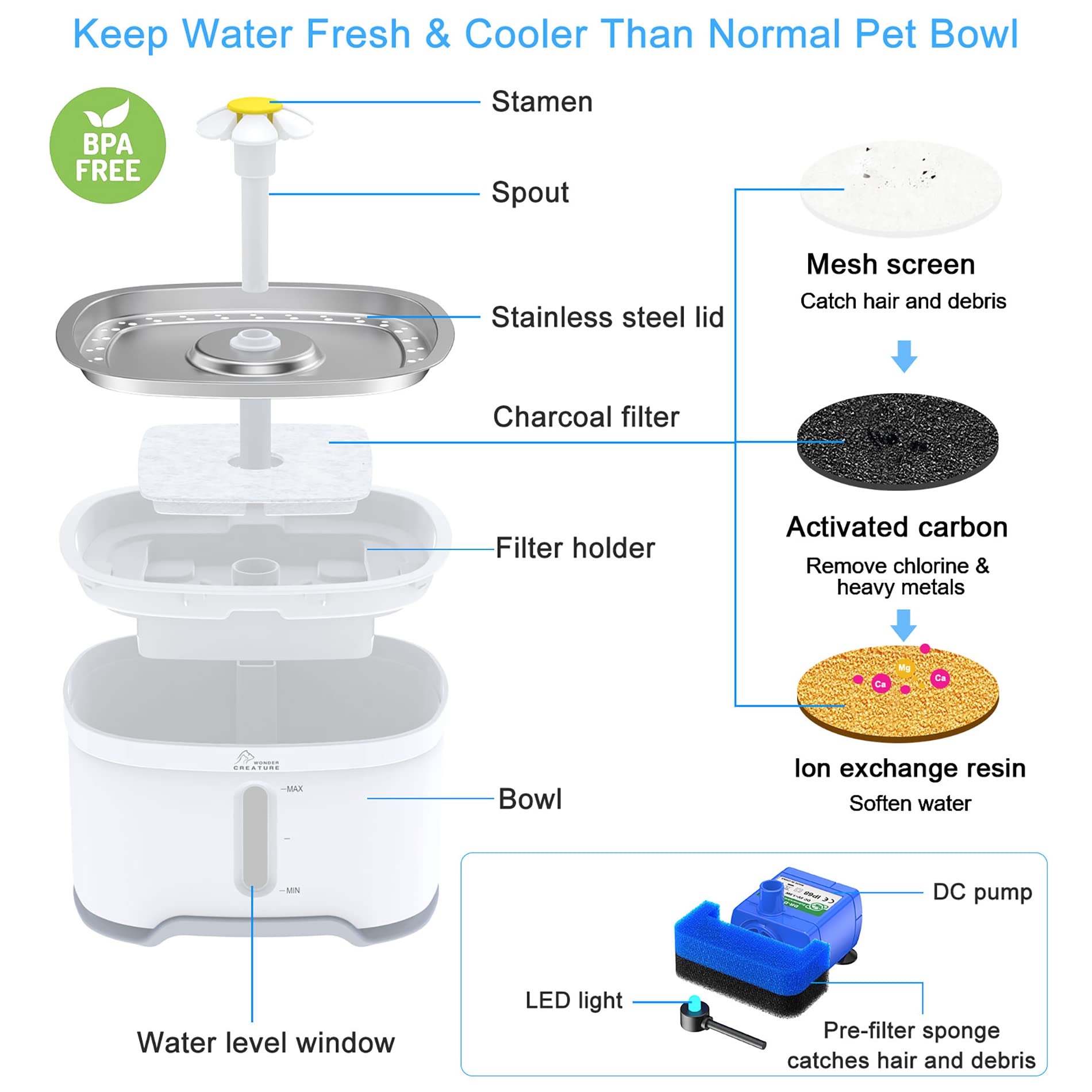 Wonder Creature fountain features two spouts and four drinking modes for variety.