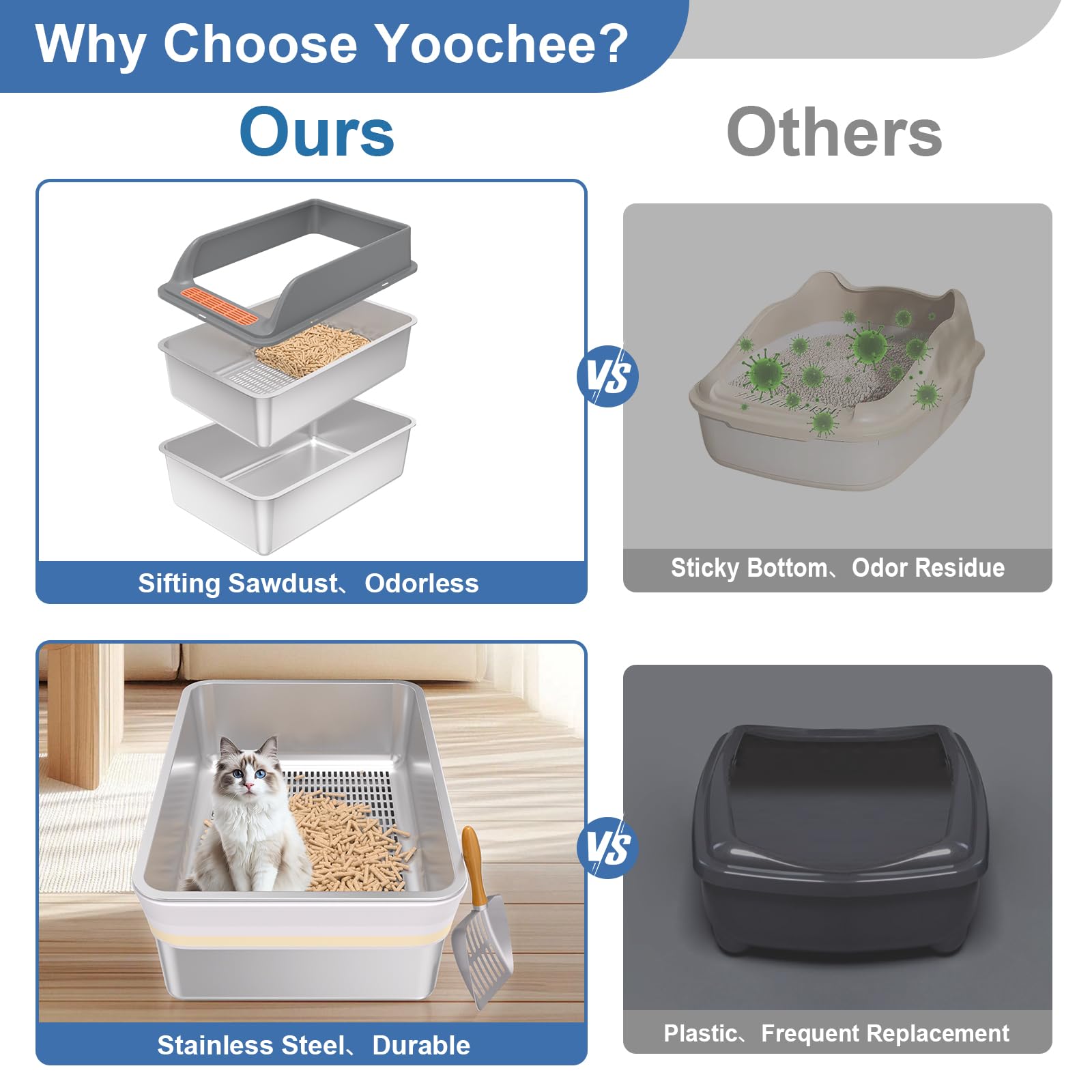 Yoochee high-sides lid keeps litter from overflowing during use.