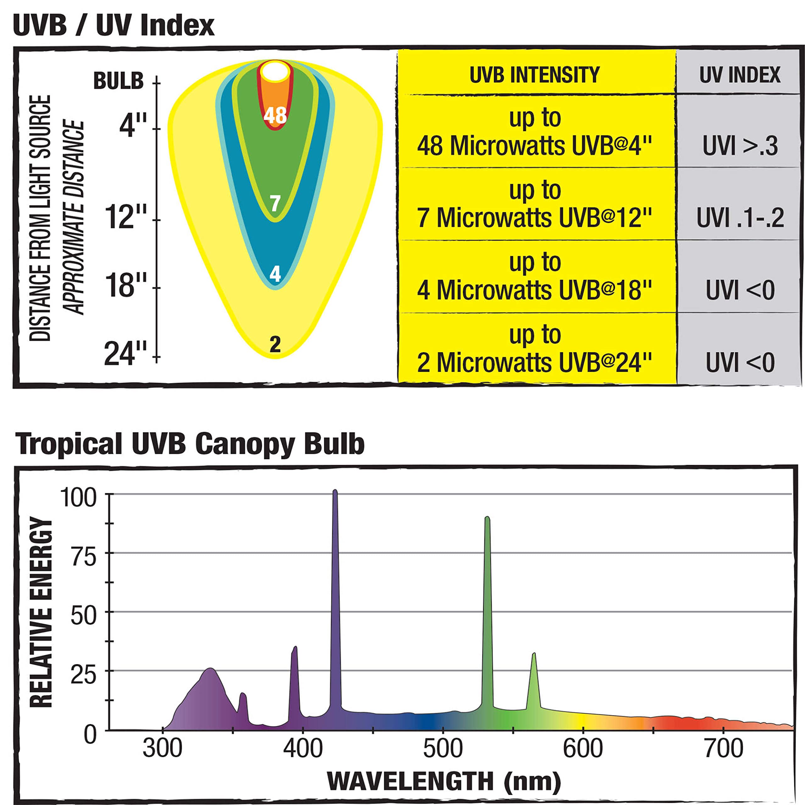 Zilla Canopy UVB/UVA bulb 8-5in dome close-up shows low-intensity spectrum.
