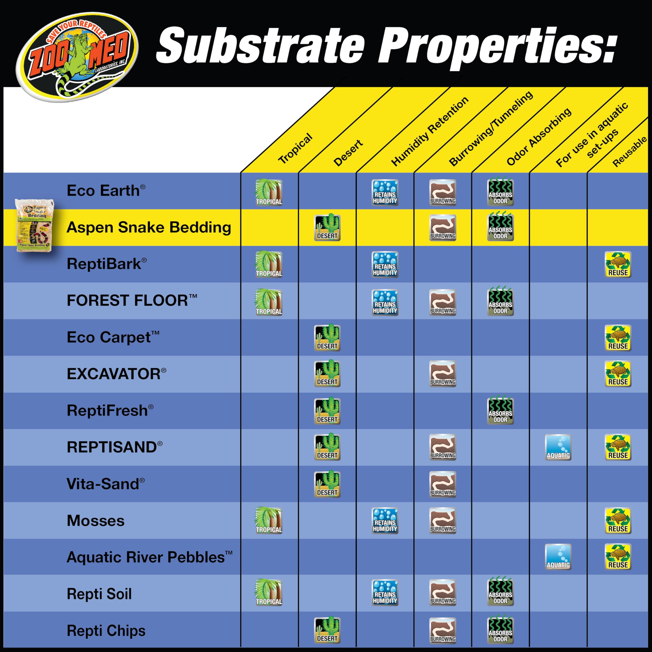 Zoo Med Aspen bedding is 99.9% dust-free and easy to clean in terrariums.