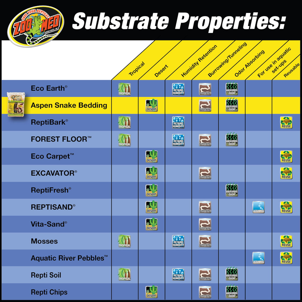 Zoo Med Aspen bedding is 99.9% dust-free and easy to clean in terrariums.