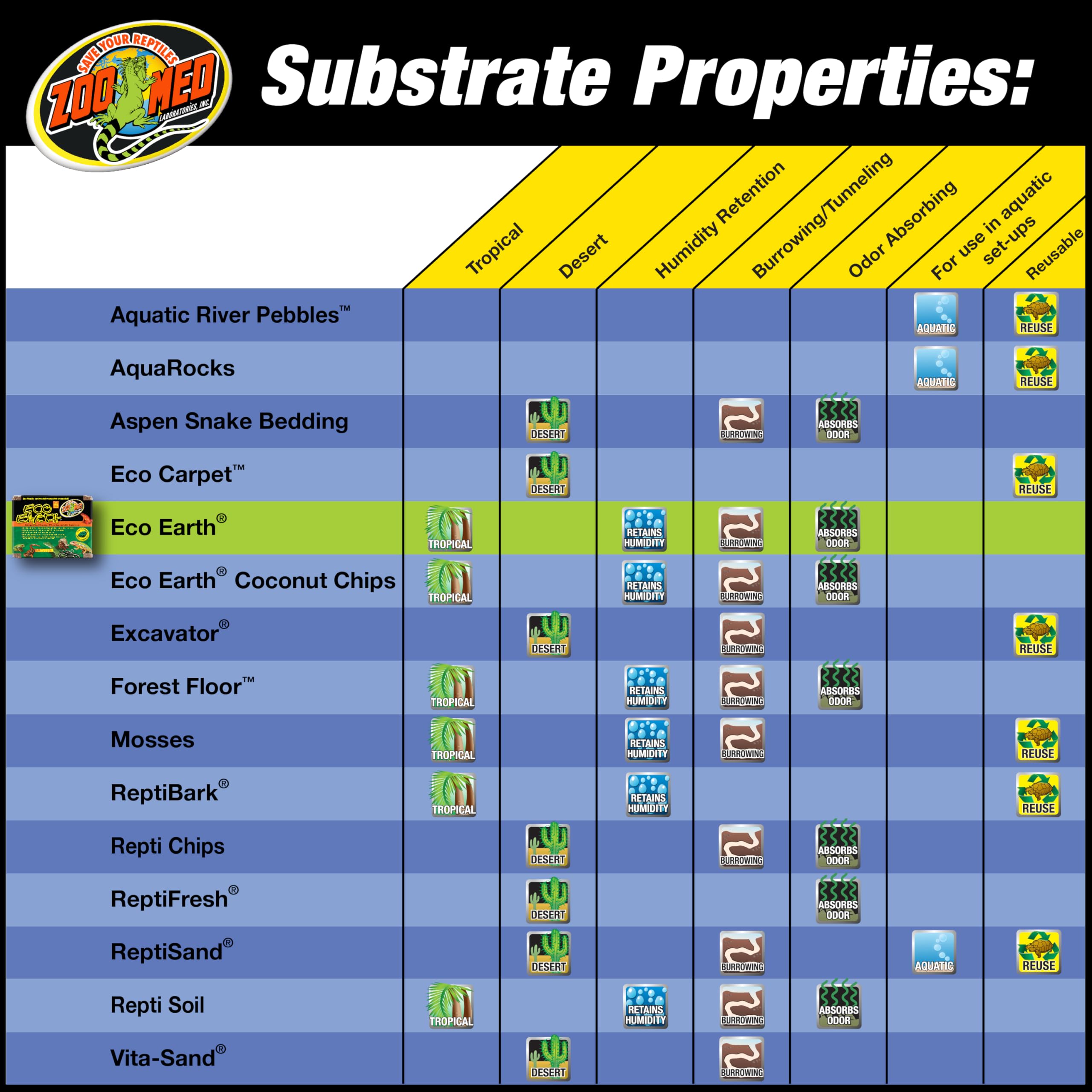 Zoo Med Eco Earth ready-to-use substrate for quick terrarium setup.