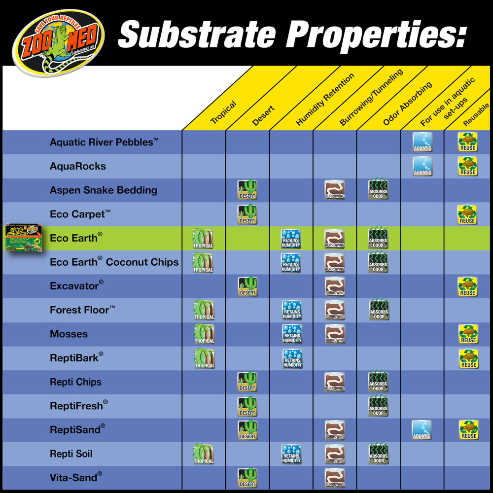 Zoo Med Eco Earth ready-to-use substrate for quick terrarium setup.