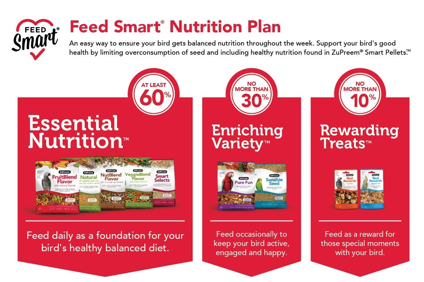 ZuPreem Sensible Seed Bird Food made in USA label visible on package for quality sourcing.